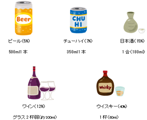 お酒の種類と純アルコール20gの目安量